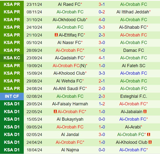 Nhận định Al Feiha vs Al Orobah 21h45 ngày 2811 (VĐQG Saudi Arabia 202425) 3