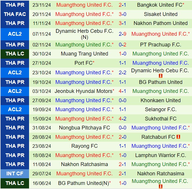 Nhận định Selangor vs Muang Thong 19h00 ngày 2811 (AFC Champions League Two 202425) 3