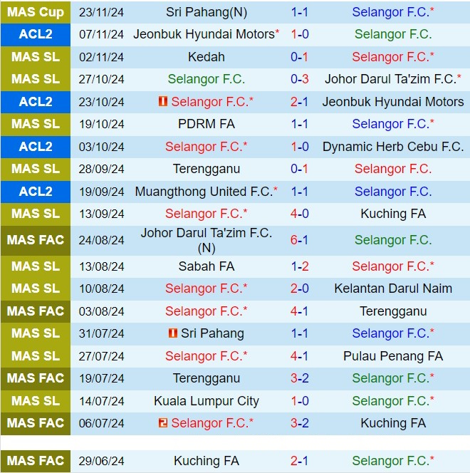 Nhận định Selangor vs Muang Thong 19h00 ngày 2811 (AFC Champions League Two 202425) 2