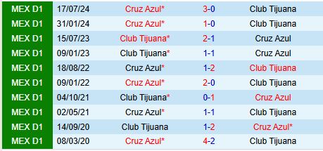 Tijuana vs Cruz Azul