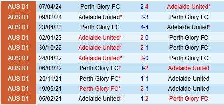 Nhận định Adelaide United vs Perth Glory 15h35 ngày 2911 (VĐQG Australia) 1