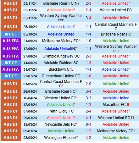 Nhận định Adelaide United vs Perth Glory 15h35 ngày 2911 (VĐQG Australia) 2