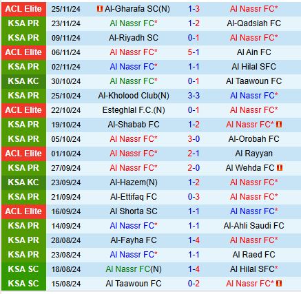 Nhận định Al Nassr vs Damac 21h40 ngày 2911 (VĐQG Saudi Arabia) 2