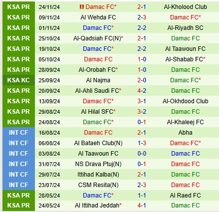 Nhận định Al Nassr vs Damac 21h40 ngày 2911 (VĐQG Saudi Arabia) 3