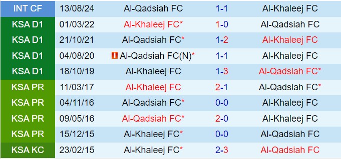Nhận định Al Qadsiah vs Al Khaleej 21h25 ngày 2911 (VĐQG Saudi Arabia 202425) 1