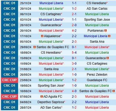 Nhận định Municipal Liberia vs Saprissa 9h00 ngày 2911 (VĐQG Costa Rica) 2