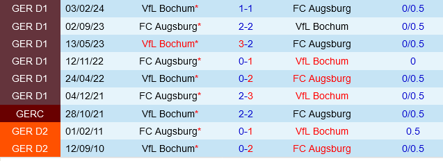 Augsburg vs Bochum Augsburg vs Bochum