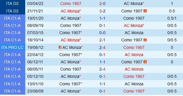 Como vs Monza: Cuộc chiến giữa những đội trụ hạng tại Serie A