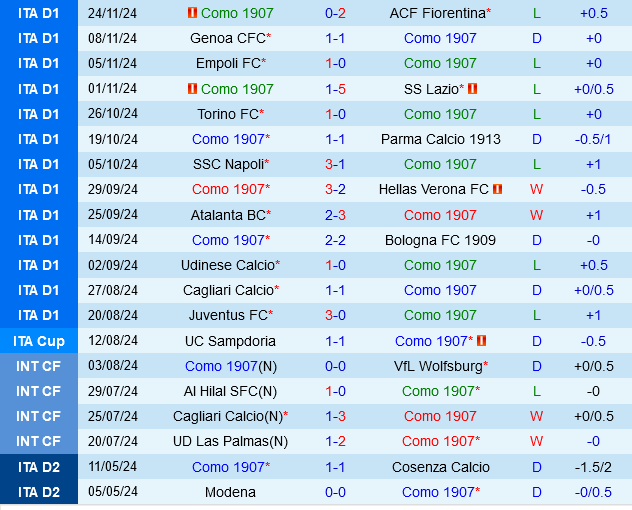 Como vs Monza: Cuộc chiến giữa những đội trụ hạng tại Serie A