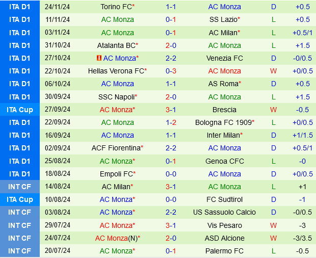 Como vs Monza: Cuộc chiến giữa những đội trụ hạng tại Serie A