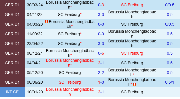 Cuộc đối đầu giữa Freiburg và Monchengladbach Đẳng cấp sẽ lên tiếng