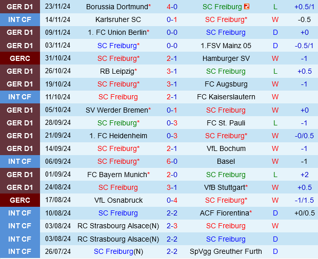 Cuộc đối đầu giữa Freiburg và Monchengladbach Đẳng cấp sẽ lên tiếng