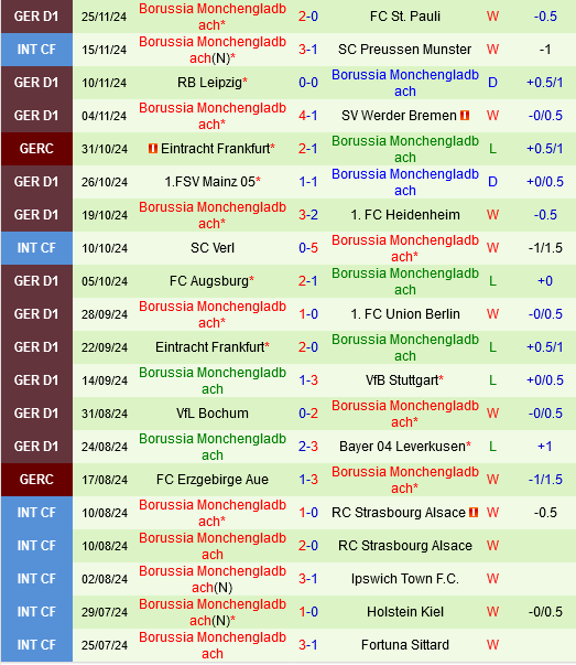 Cuộc đối đầu giữa Freiburg và Monchengladbach Đẳng cấp sẽ lên tiếng