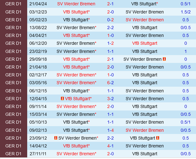 Werder Bremen vs Stuttgart Werder Bremen vs Stuttgart