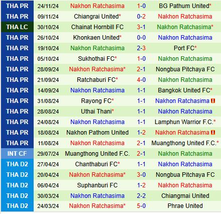 Nhận định Prachuap vs Nakhon Ratchasima 19h00 ngày 2911 (VĐQG Thái Lan) 3