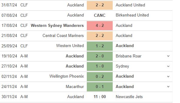 Nhận định Auckland FC vs Newcastle Jets 11h00 ngày 3011 (VĐQG Australia) 1