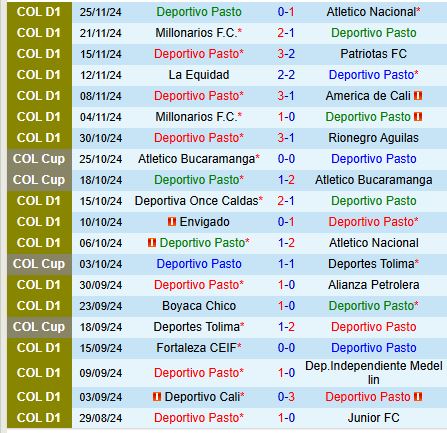 Nhận định Deportivo Pasto vs Santa Fe 6h30 ngày 3011 (VĐQG Colombia) 2