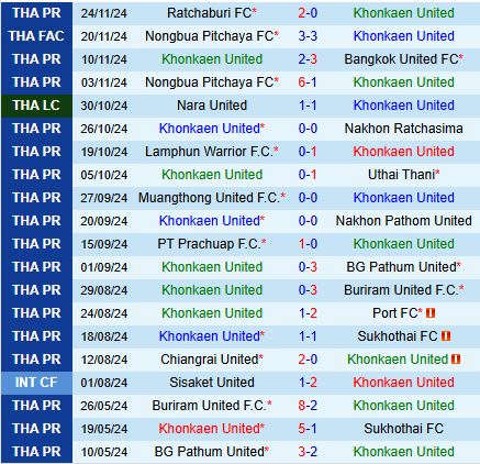 Nhận định Khonkaen vs Rayong 18h00 ngày 3011 (VĐQG Thái Lan 202425) 2