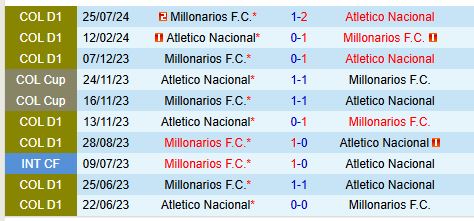 Nhận định Millonarios vs Atletico Nacional 8h30 ngày 3011 (VĐQG Colombia) 1