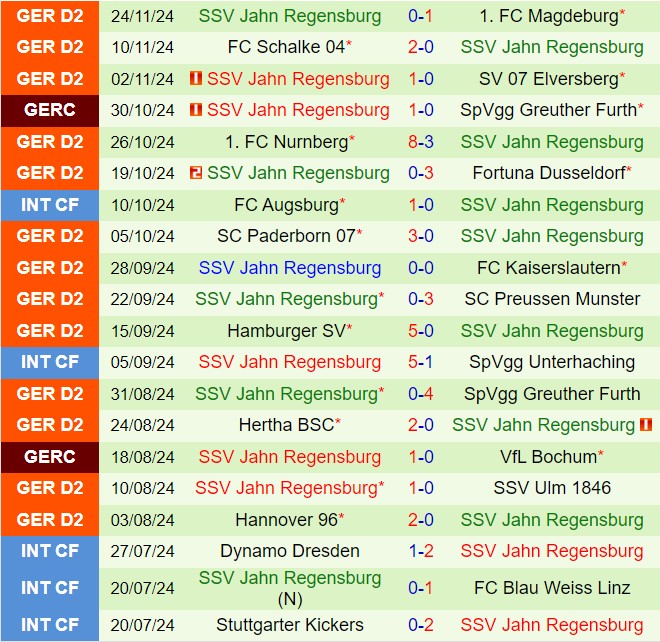 Nhận định Braunschweig vs Jahn Regensburg 19h00 ngày 3011 (Hạng 2 Đức 202425) 3