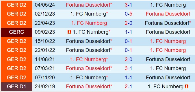 Nhận định Nurnberg vs Fortuna Dusseldorf 19h30 ngày 112 (Hạng 2 Đức 202425) 1