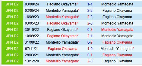 Nhận định Montedio Yamagata vs Fagiano Okayama 12h00 ngày 112 (Hạng 2 Nhật Bản) 1