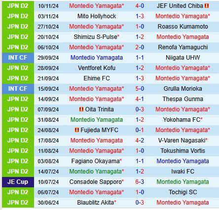 Nhận định Montedio Yamagata vs Fagiano Okayama 12h00 ngày 112 (Hạng 2 Nhật Bản) 2