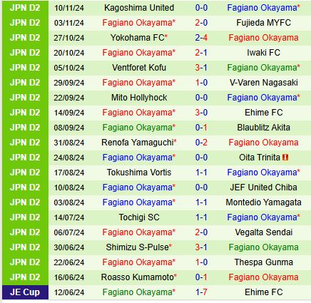 Nhận định Montedio Yamagata vs Fagiano Okayama 12h00 ngày 112 (Hạng 2 Nhật Bản) 3