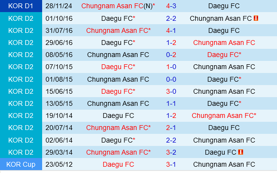 Daegu vs Chungnam Asan