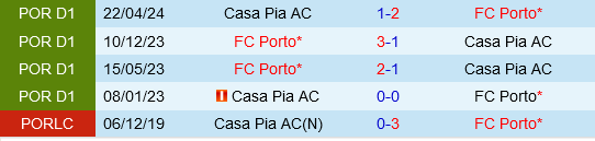 nhan dinh bong da du doan Porto vs Casa Pia vdqg bo dao nha hom nay hinh anh 1