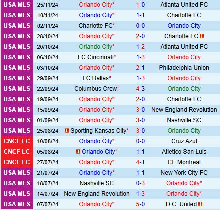 Nhận định Orlando vs New York Red Bulls 7h30 ngày 112 (Nhà nghề Mỹ) 2