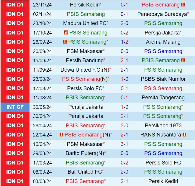 Nhận định PSIS Semarang vs Semen Padang 15h30 ngày 112 (VĐQG Indonesia 202425) 2