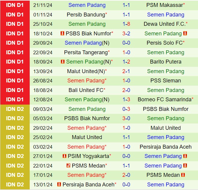 Nhận định PSIS Semarang vs Semen Padang 15h30 ngày 112 (VĐQG Indonesia 202425) 3