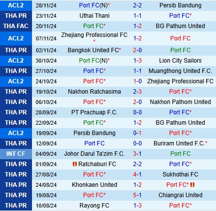 Nhận định Port vs Nong Bua Pitchaya 18h00 ngày 112 (VĐQG Thái Lan 202425) 2