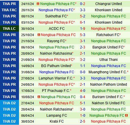 Nhận định Port vs Nong Bua Pitchaya 18h00 ngày 112 (VĐQG Thái Lan 202425) 3