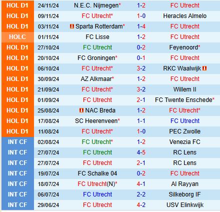 Nhận định Utrecht vs PSV Eindhoven 18h15 ngày 112 (VĐQG Hà Lan) 2