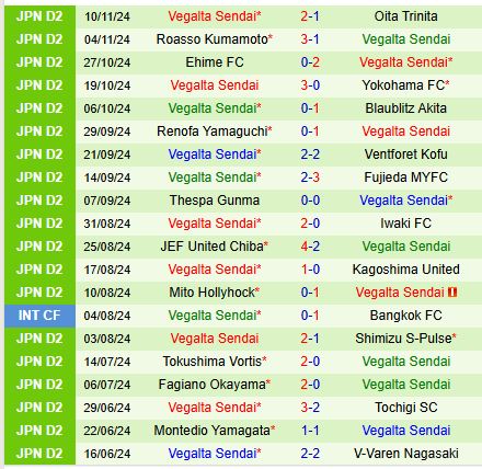 Nhận định V-Varen Nagasaki vs Vegalta Sendai 11h05 ngày 112 (Hạng 2 Nhật Bản) 3