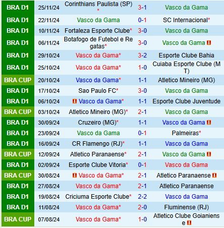 Nhận định Vasco da Gama vs Goianiense 7h30 ngày 112 (VĐQG Brazil) 2