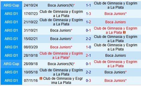 Nhận định Boca Juniors vs Gimnasia 7h45 ngày 212 (VĐQG Argentina) 1