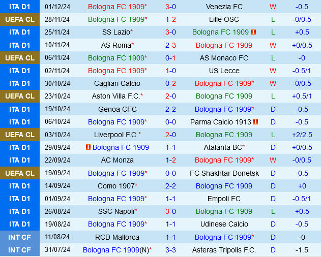 Bologna vs Monza