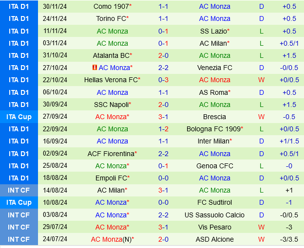 Bologna vs Monza