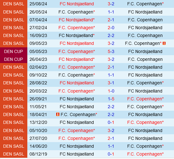 Copenhagen vs Nordsjaelland Copenhagen vs Nordsjaelland