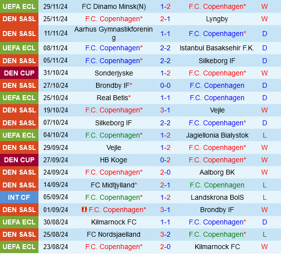 Copenhagen vs Nordsjaelland Copenhagen vs Nordsjaelland