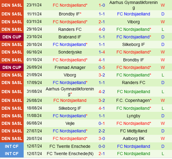 Copenhagen vs Nordsjaelland Copenhagen vs Nordsjaelland