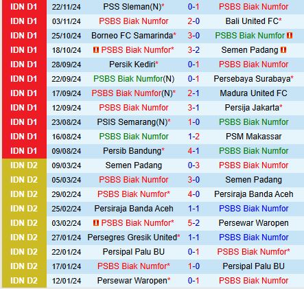 Nhận định PSBS Biak Numfor vs Malut 15h30 ngày 212 (VĐQG Indonesia) 2