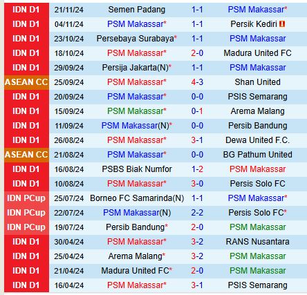 Nhận định PSM Makassar vs Borneo 15h30 ngày 212 (VĐQG Indonesia) 2