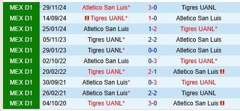 Nhận định Tigres vs San Luis 8h00 ngày 212 (VĐQG Mexico) 1