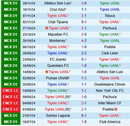 Nhận định Tigres vs San Luis 8h00 ngày 212 (VĐQG Mexico) 2