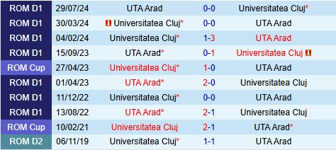 Nhận định Universitatea Cluj vs UTA Arad 22h30 ngày 212 (VĐQG Romania 202425) 1