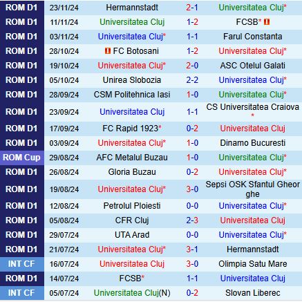 Nhận định Universitatea Cluj vs UTA Arad 22h30 ngày 212 (VĐQG Romania 202425) 2